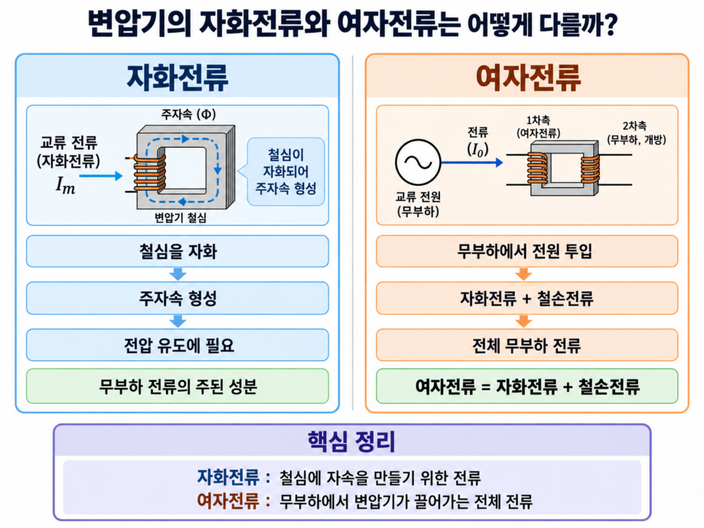 변압기의 자화전류와 여자전류는 어떻게 다른가? 무부하전류와의 관계까지 1 변압기의 자화전류와 여자전류 차이