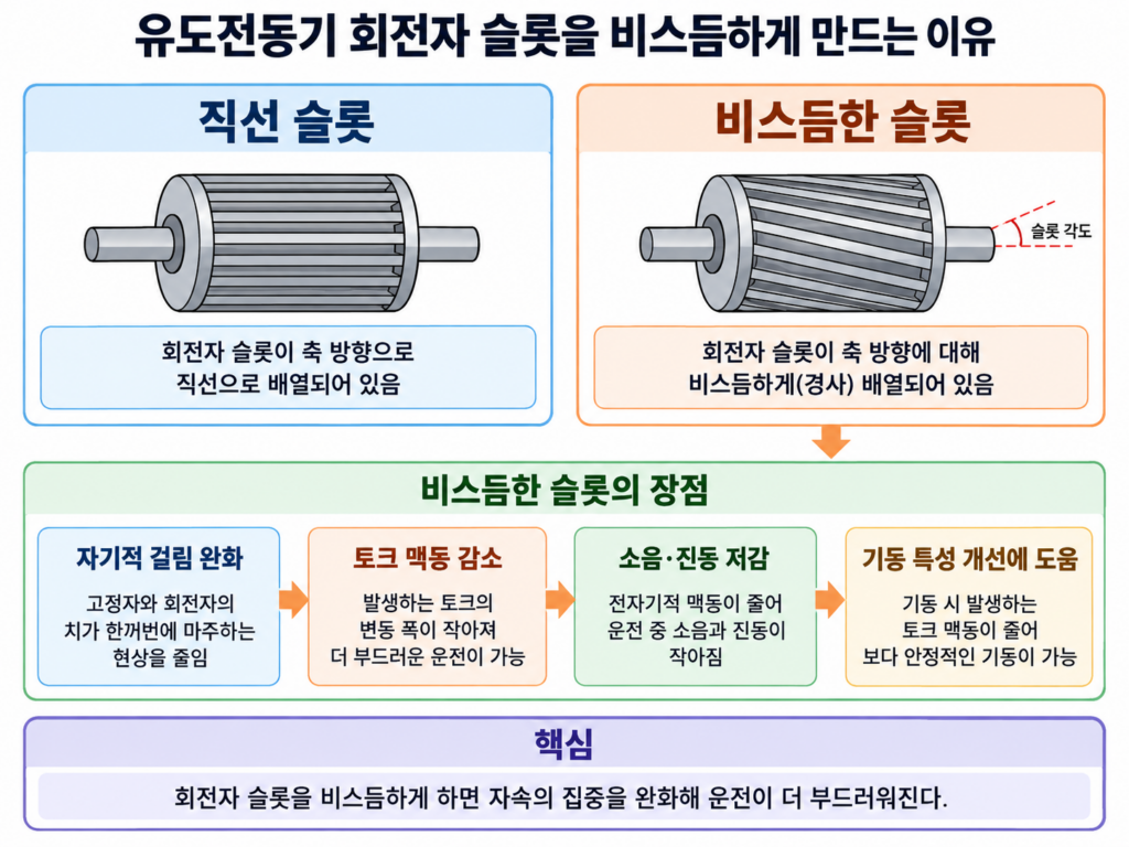 유도전동기 회전자 직선 슬롯과 스큐 슬롯 비교