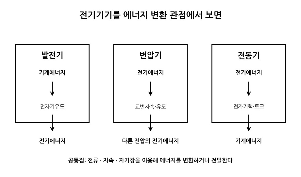 전기기기의 전기에너지와 기계에너지 변환 흐름