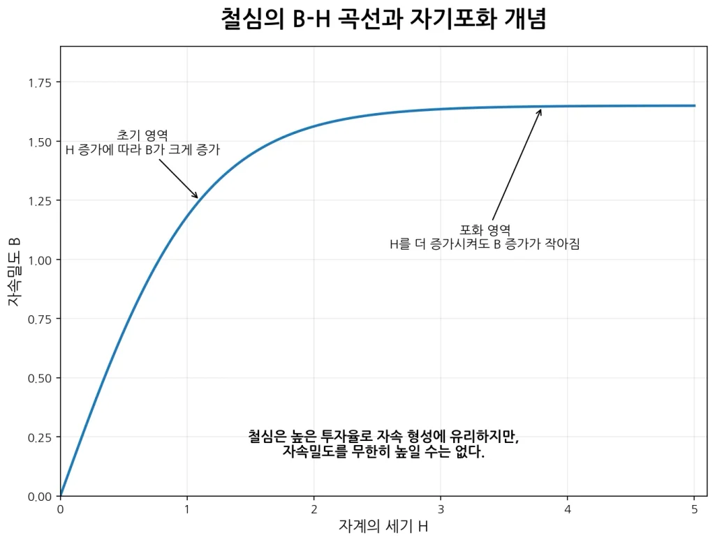 전기기기에서 철심을 사용하는 이유와 자속의 역할 2 철심의 자속밀도와 자계 세기 및 포화 관계