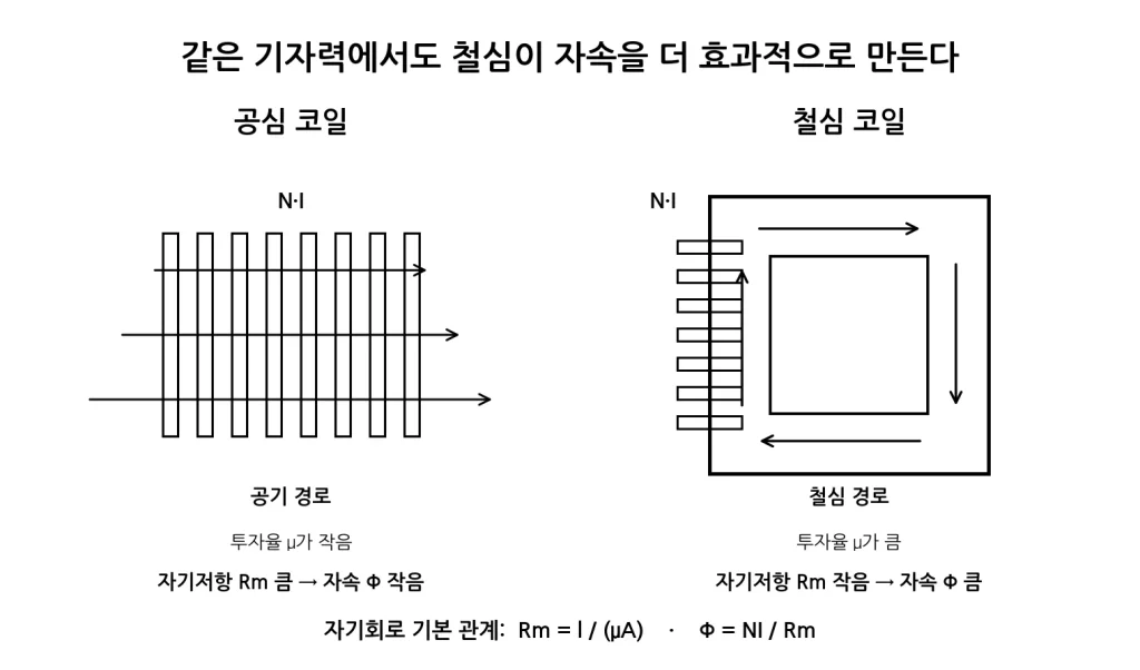 전기기기에서 철심을 사용하는 이유와 자속의 역할 1 철심 유무에 따른 자속 경로 비교