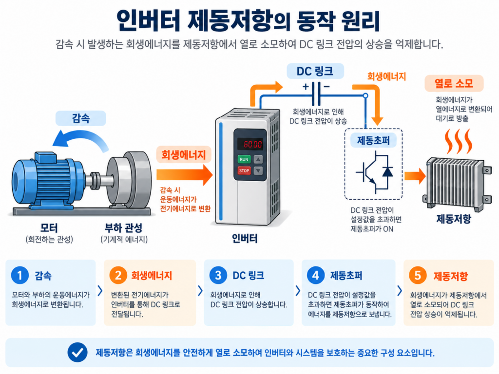 인버터 제동저항의 동작원리