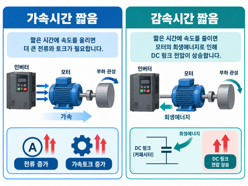 인버터 가속 감속 시간 문제 설명