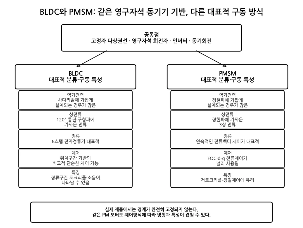 BLDC와 PMSM 구조·제어 비교 그림