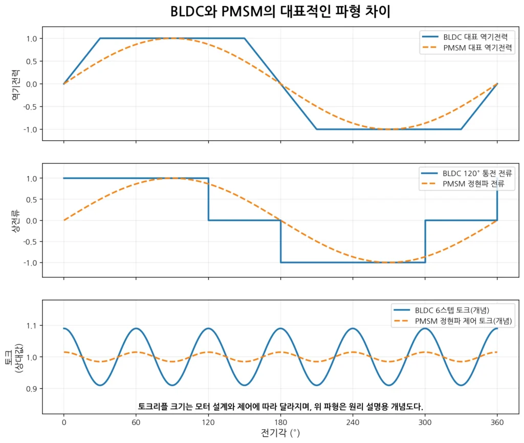 BLDC와 PMSM 파형 비교 그림