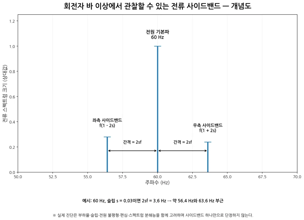 회전자 바 단선 전류 사이드밴드 그림