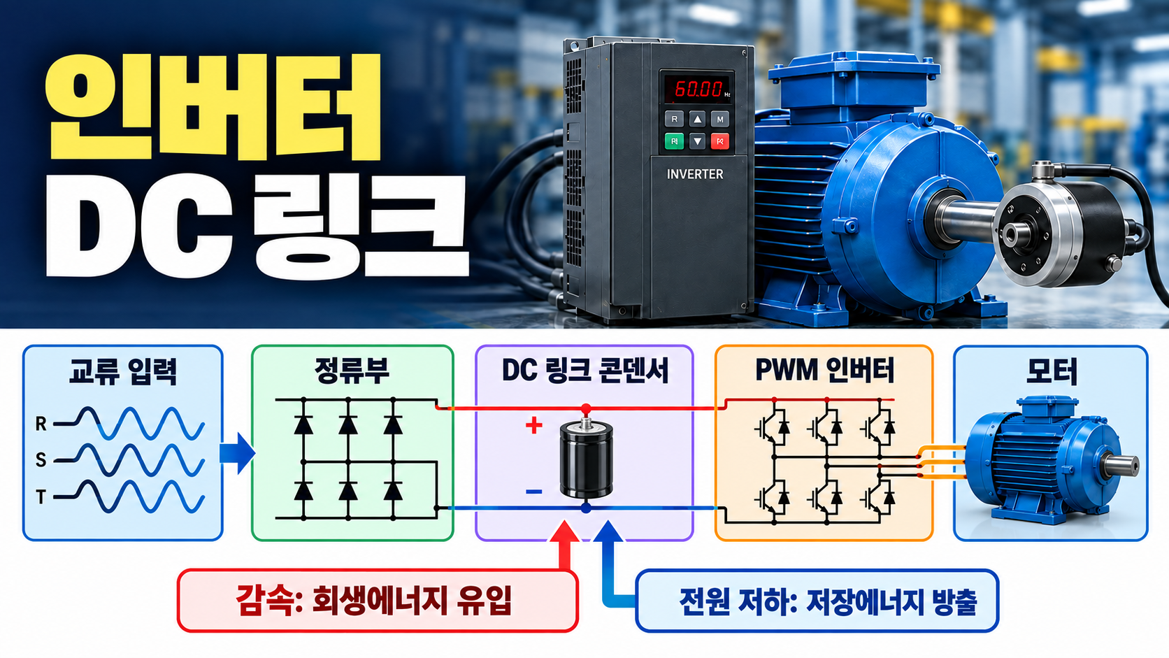 인버터 DC 링크란 무엇일까? 정류부·콘덴서·인버터부의 역할 1 교류 입력이 정류부와 DC 링크를 거쳐 모터 구동용 교류로 변환되는 흐름