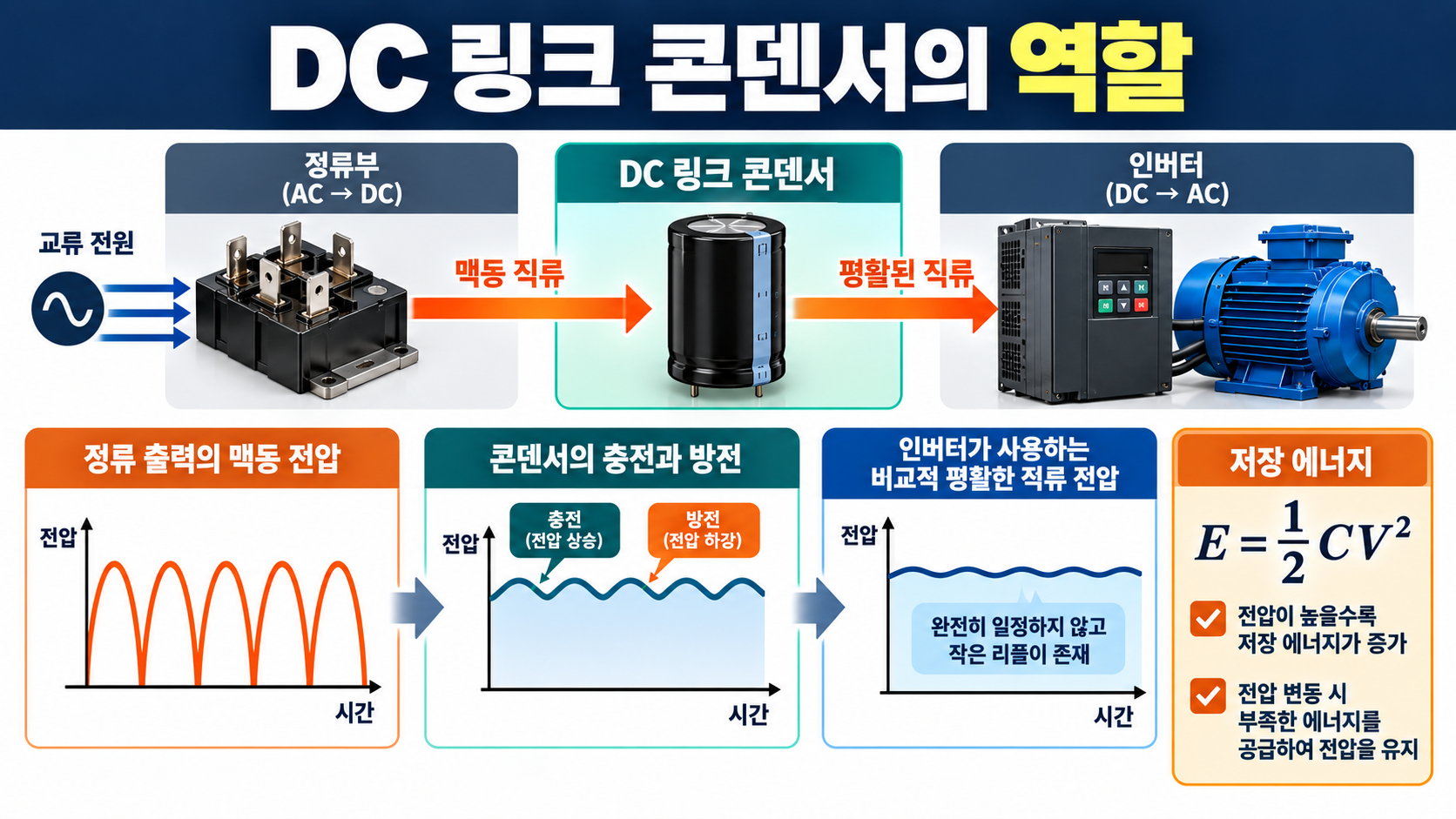 인버터 DC 링크란 무엇일까? 정류부·콘덴서·인버터부의 역할 2 정류 출력의 맥동을 완화하는 DC 링크 콘덴서의 충전·방전 개념도
