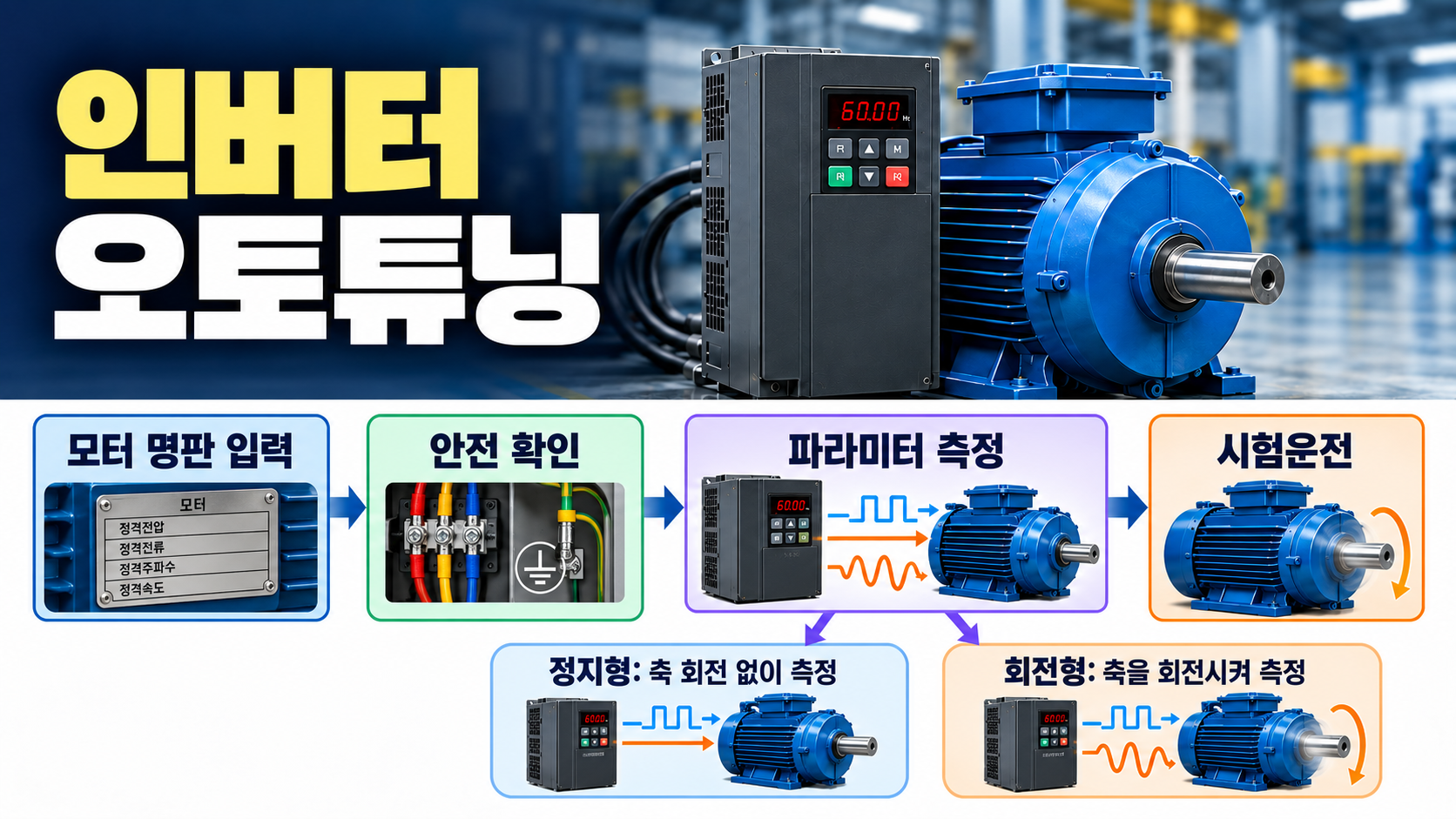 인버터가 모터 파라미터를 측정하는 정지형·회전형 오토튜닝 비교 그림