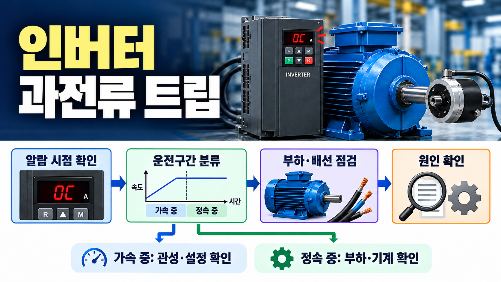 가속·정속·감속 중 과전류 트립의 원인을 나누어 확인하는 그림