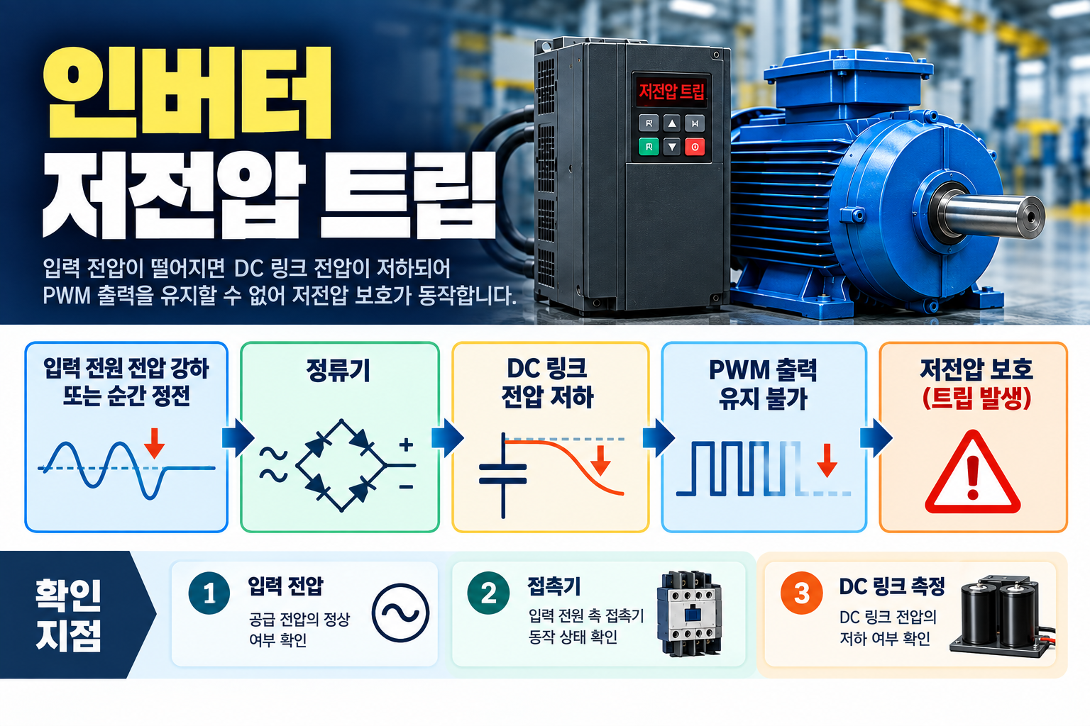 인버터 저전압 트립은 왜 발생할까? 전원전압과 DC 링크의 관계 1 입력 전압 강하가 정류부와 DC 링크를 거쳐 저전압 보호로 이어지는 흐름