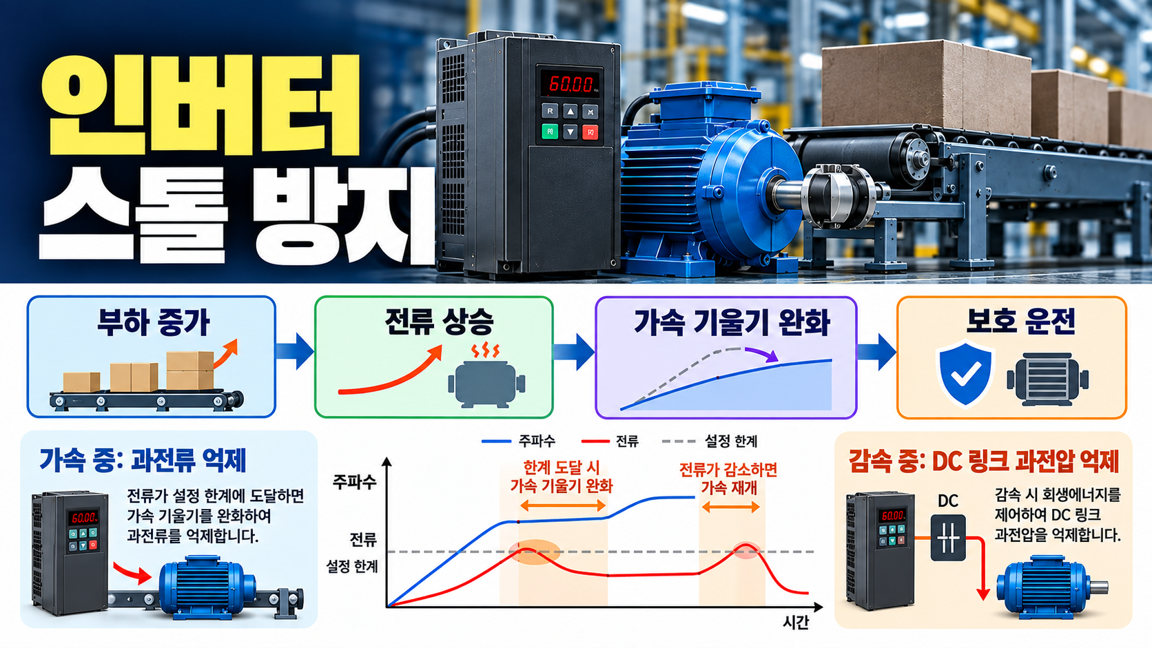 인버터가 전류와 직류 링크 전압을 감시하며 출력 주파수를 조정하는 스톨 방지 개념도