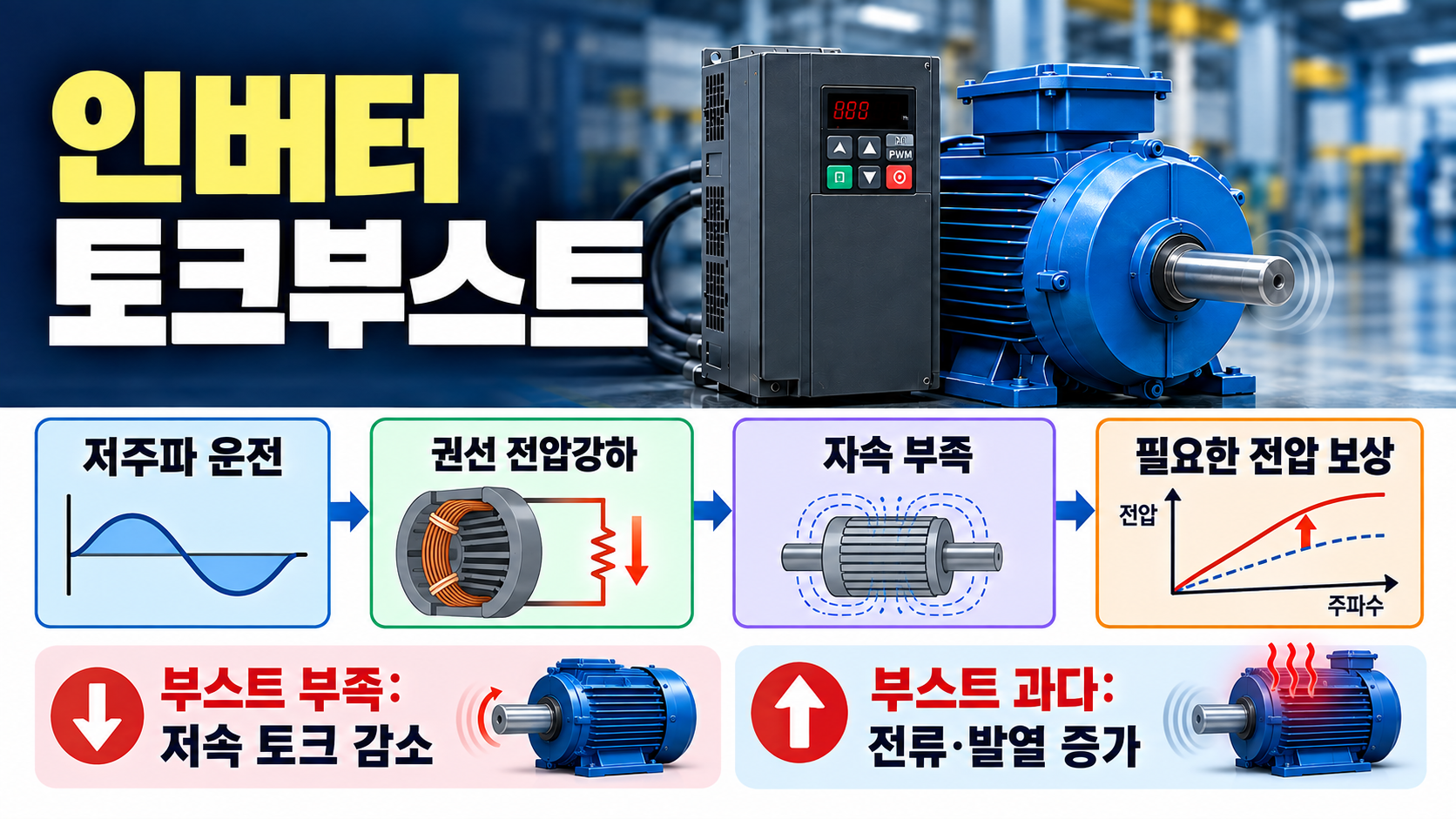 저속에서 권선 전압강하를 보상하는 인버터 토크부스트 개념도