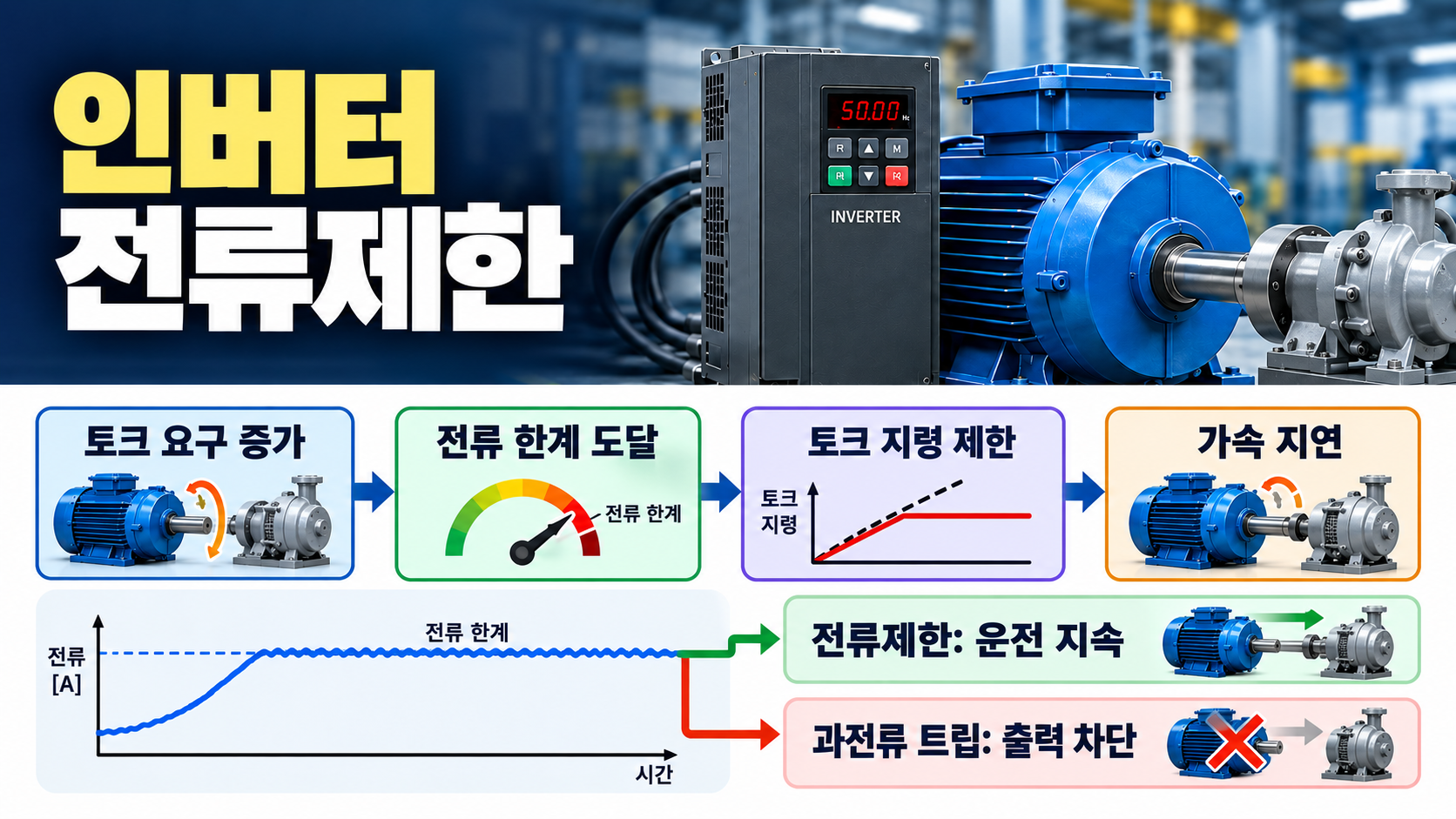 인버터 전류제한이 토크와 가속에 미치는 영향 및 과전류 트립과의 차이