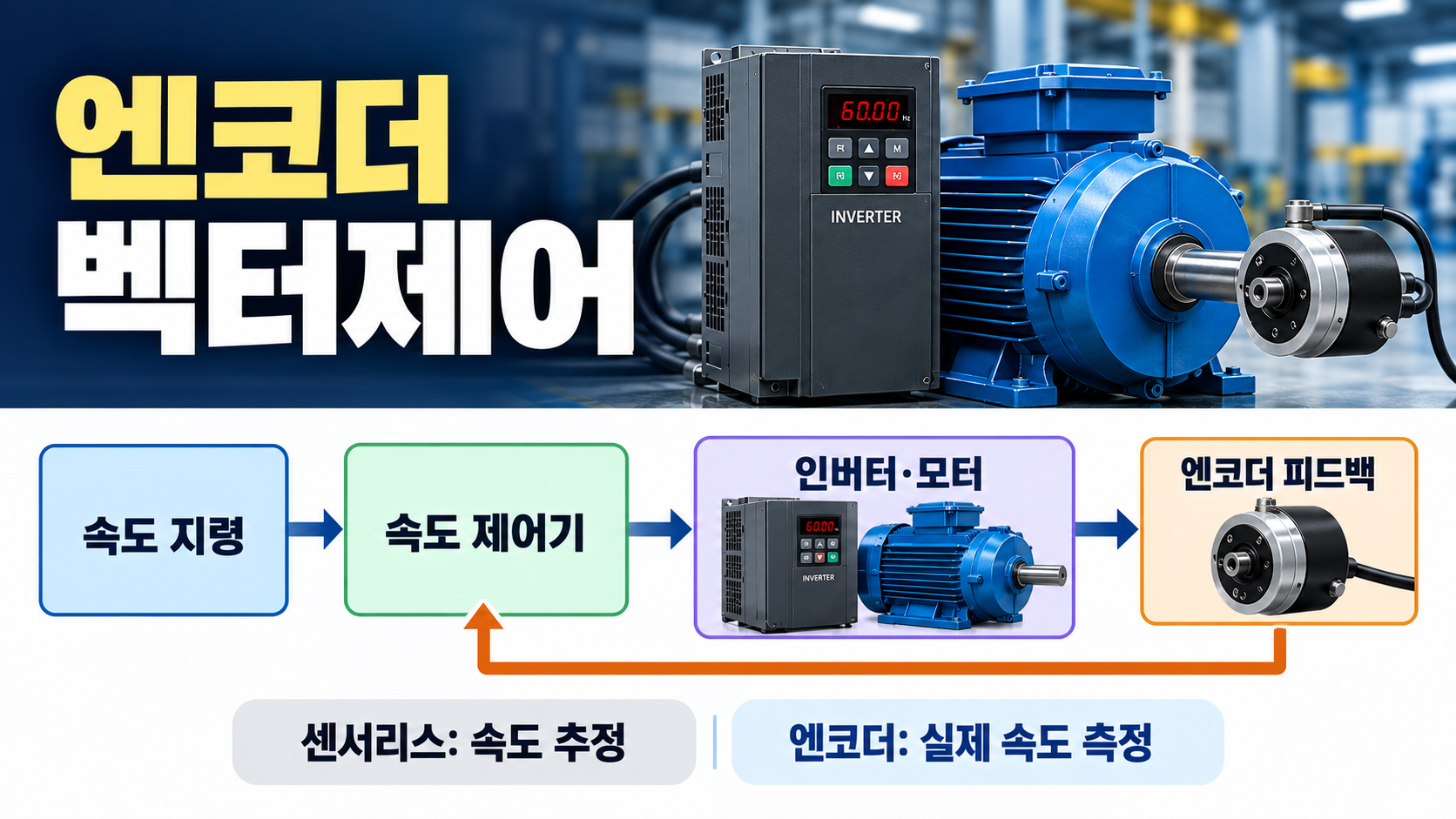 엔코더가 측정한 실제 속도를 제어기에 되돌려 보내는 폐루프 벡터제어 개념도