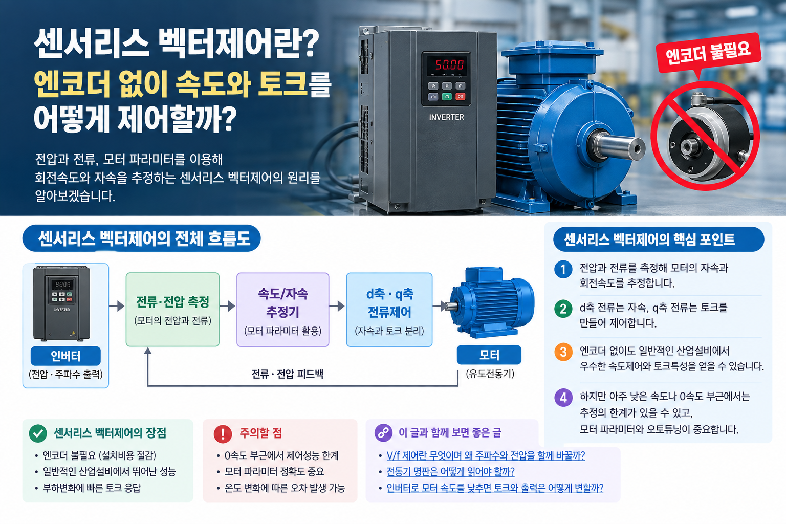 전압과 전류를 이용해 모터의 속도와 자속을 추정하는 센서리스 벡터제어 개념도