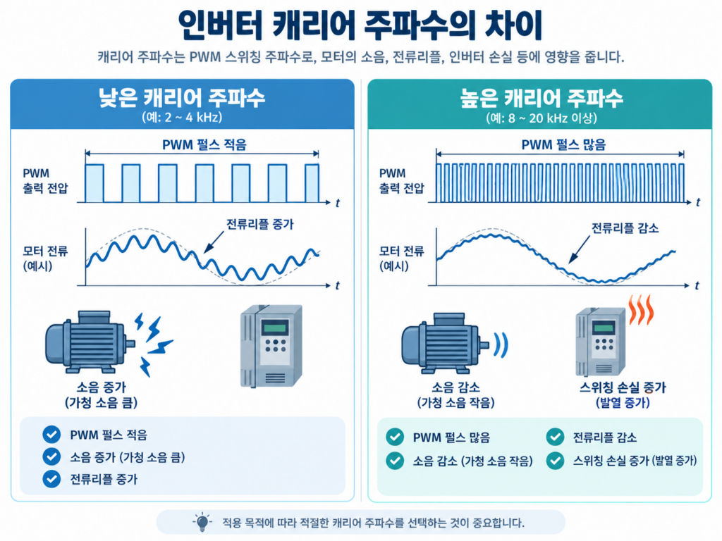 인버터 캐리어 주파수란 무엇이며 높이거나 낮추면 무엇이 달라질까? 1 인버터캐리어주파수의 차이