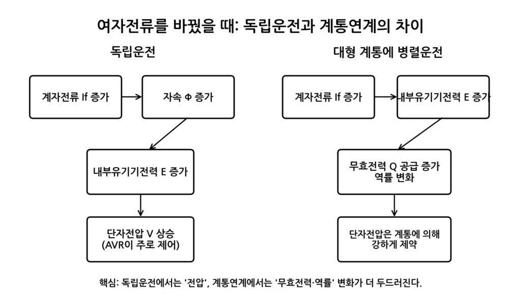독립운전 계통연계 여자전류 비교 그림