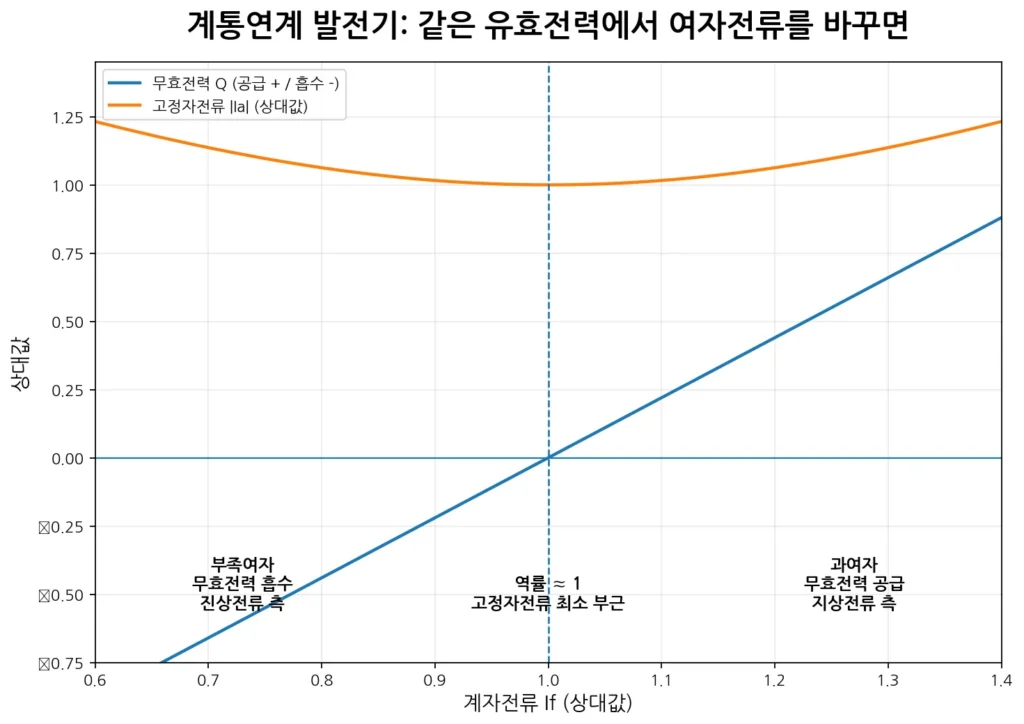 발전기 여자전류 무효전력 고정자 전류 그림