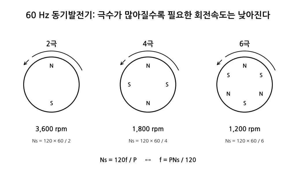 발전기의 주파수는 무엇으로 결정될까? 극수와 회전속도의 관계 2 발전기 주파수와 극수·회전속도의 관계
