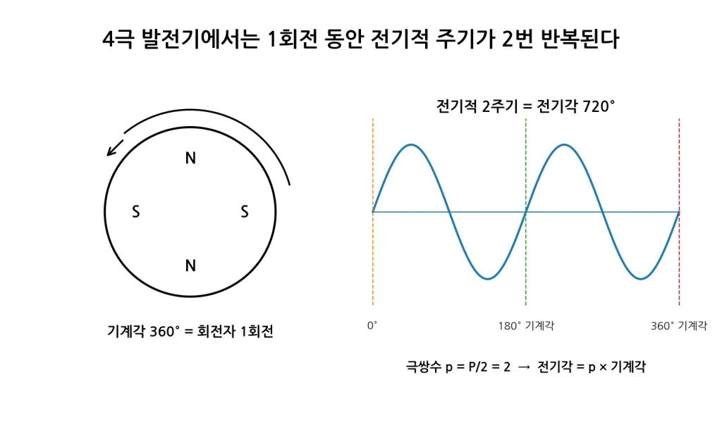 발전기의 주파수는 무엇으로 결정될까? 극수와 회전속도의 관계 1 4극 발전기의 기계각 전기각 설명 그림