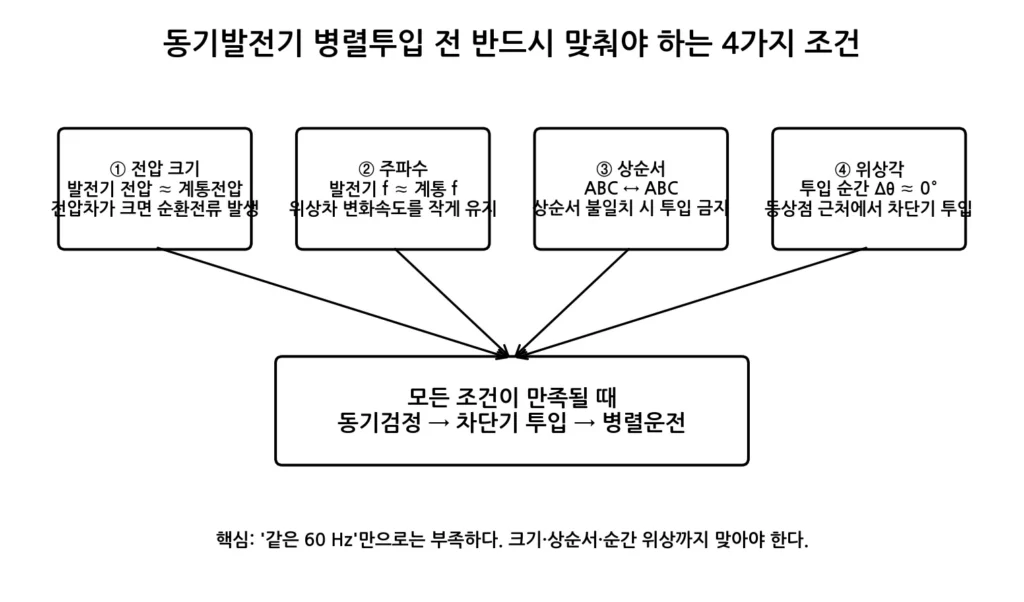 동기발전기 병렬운전 4가지 조건 그림