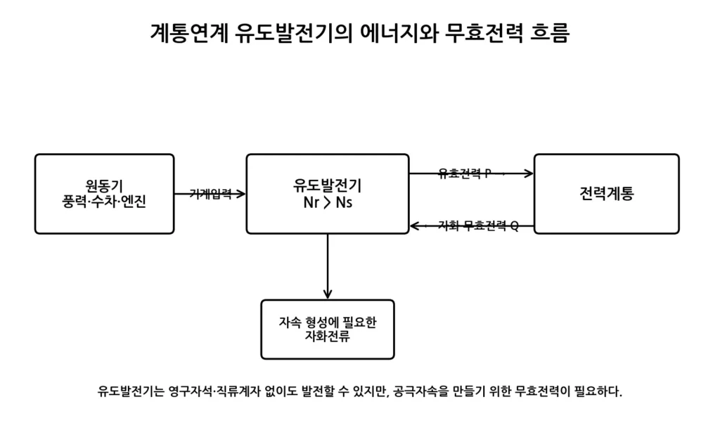 유도발전기 유효·무효전력 흐름 그림