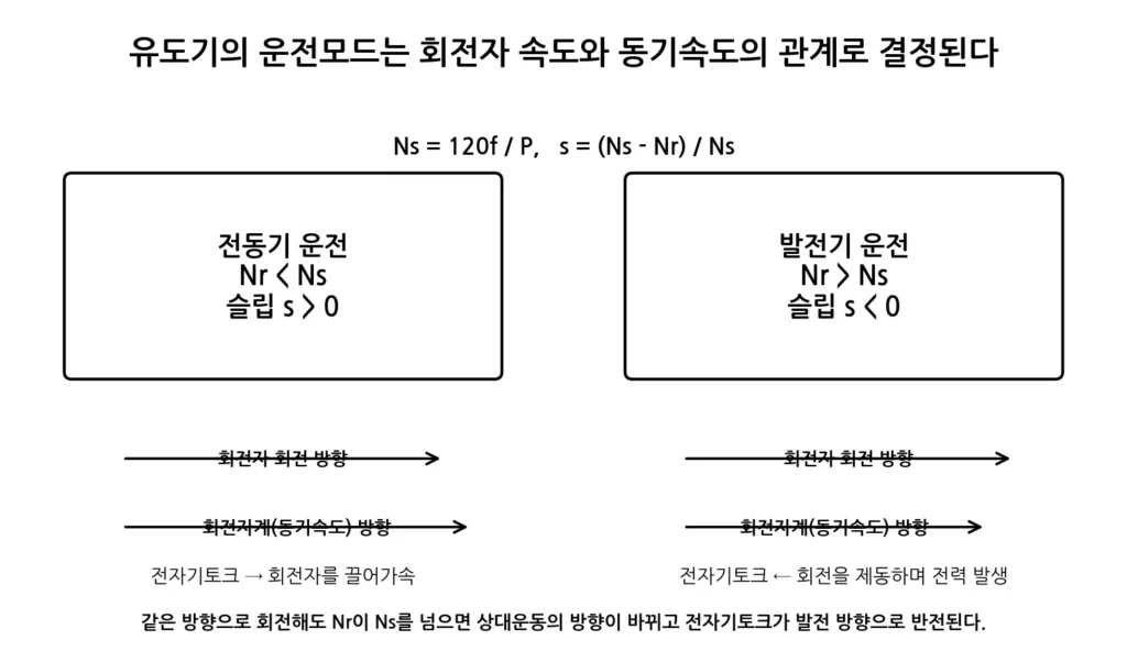 유도기 전동기·발전기 운전영역 그림