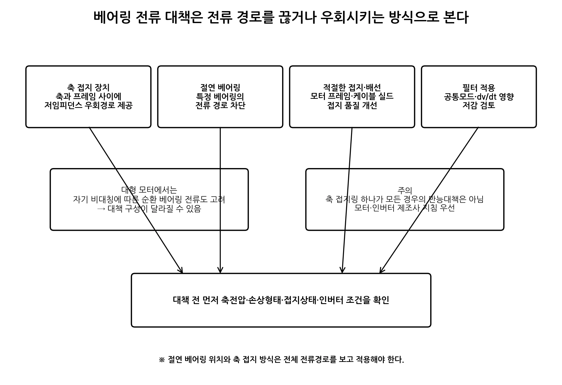 인버터 전동기 베어링 전류 방지 대책