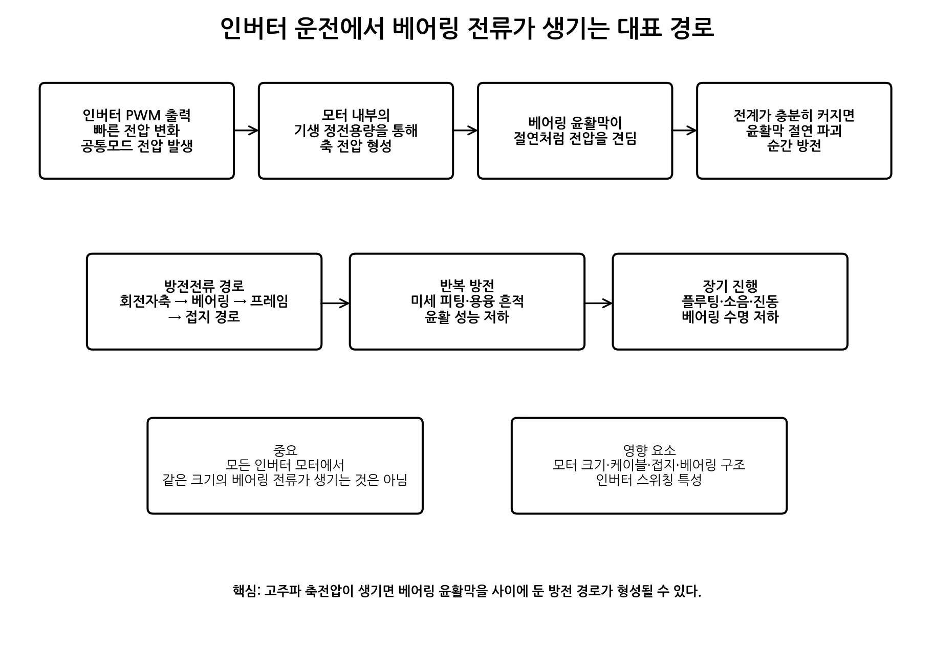 인버터 운전 전동기의 축전압과 베어링 전류 발생 경로