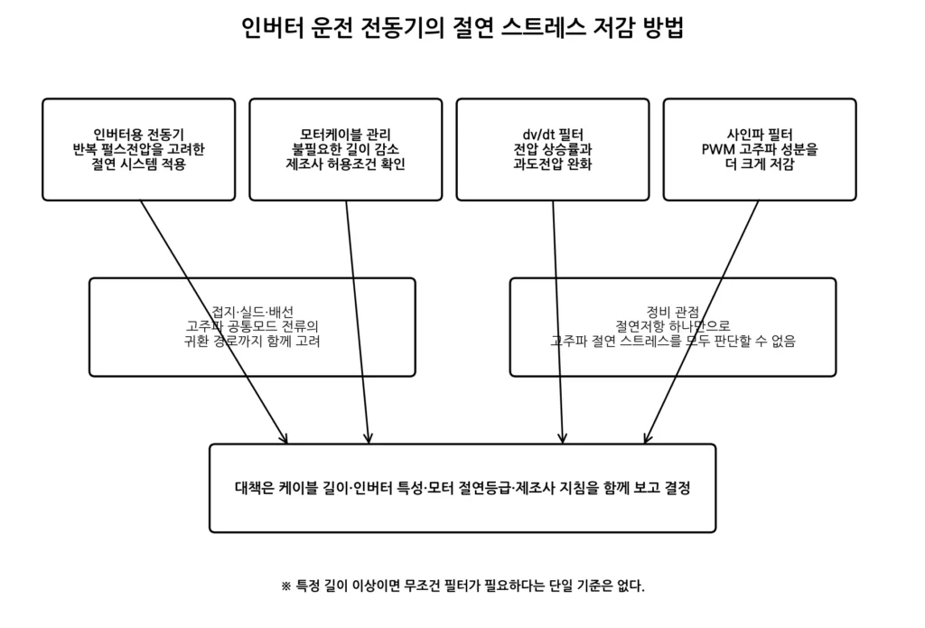 인버터 출력은 전동기 절연에 어떤 영향을 줄까? 2 인버터 전동기 절연 보호를 위한 dv/dt 필터와 사인파 필터 대책