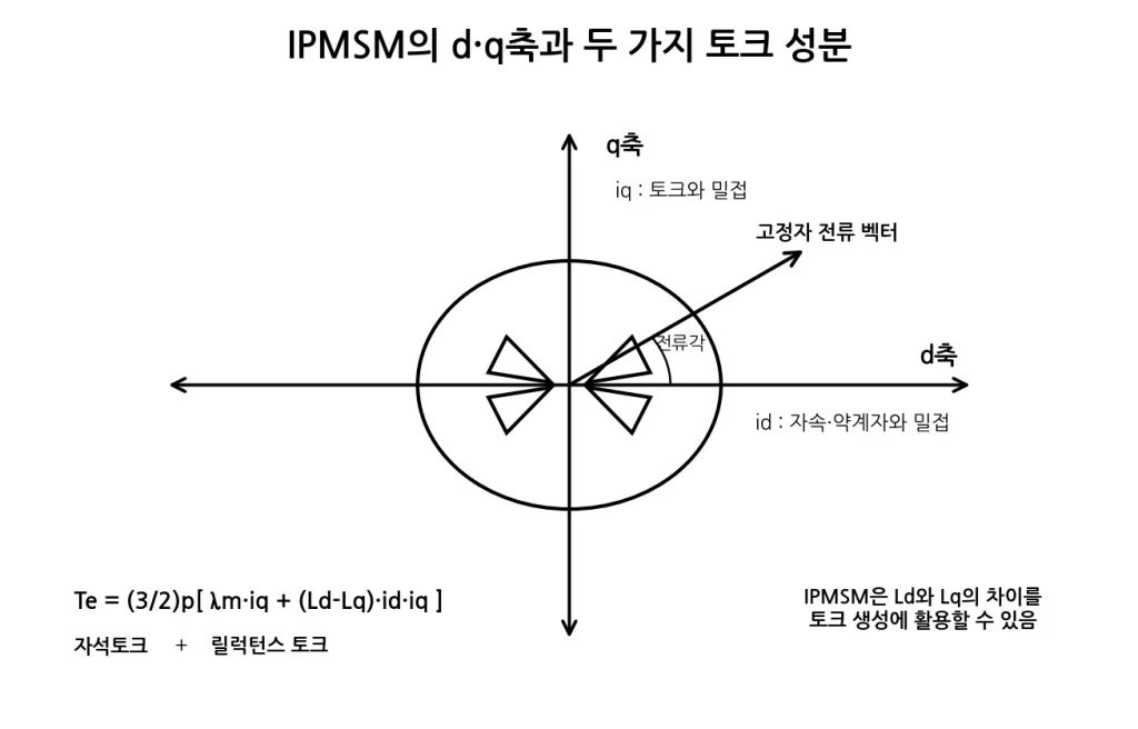 PMSM의 SPMSM과 IPMSM은 무엇이 다를까? 자석 위치와 토크 특성의 차이 2 IPMSM의 d축·q축과 토크 성분
