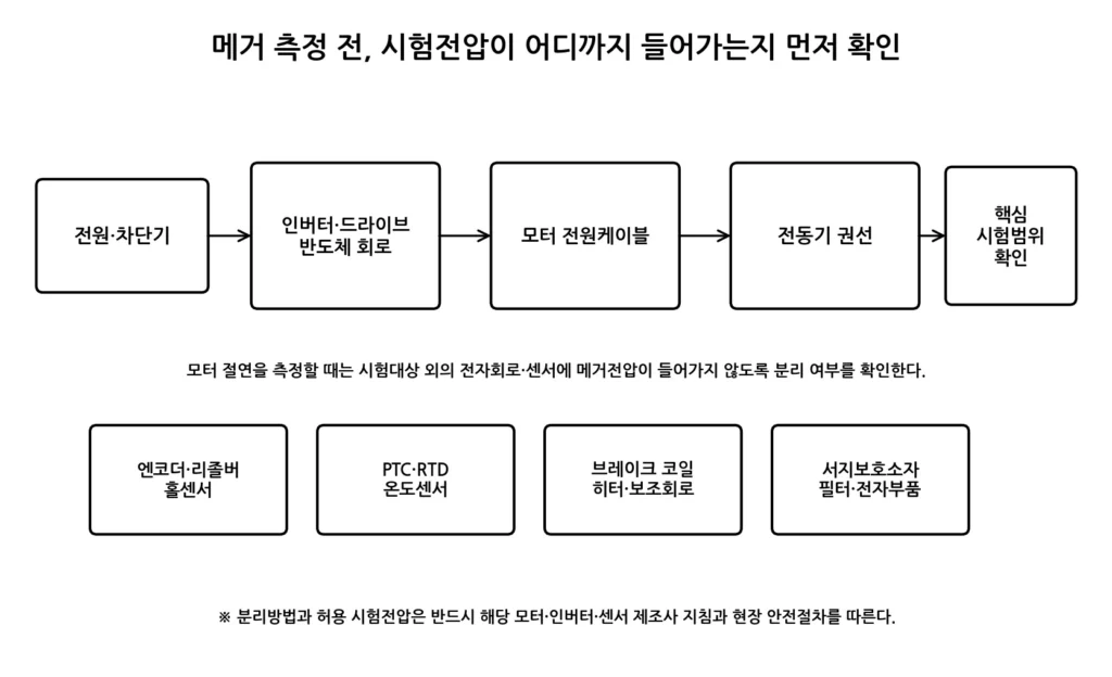 메거 시험범위 분리 그림