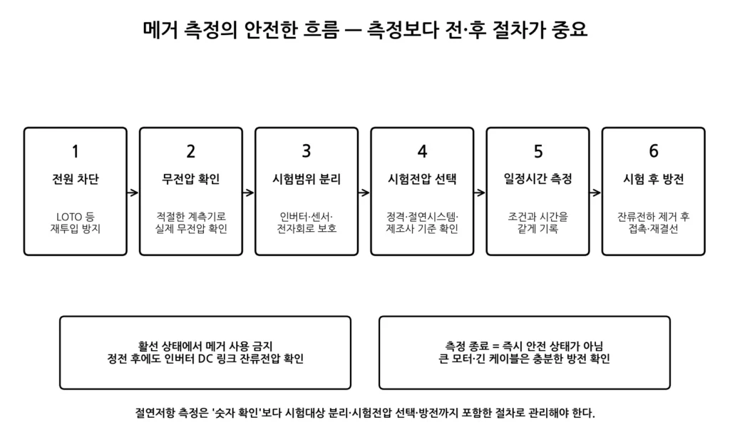 메거 측정 안전절차 그림