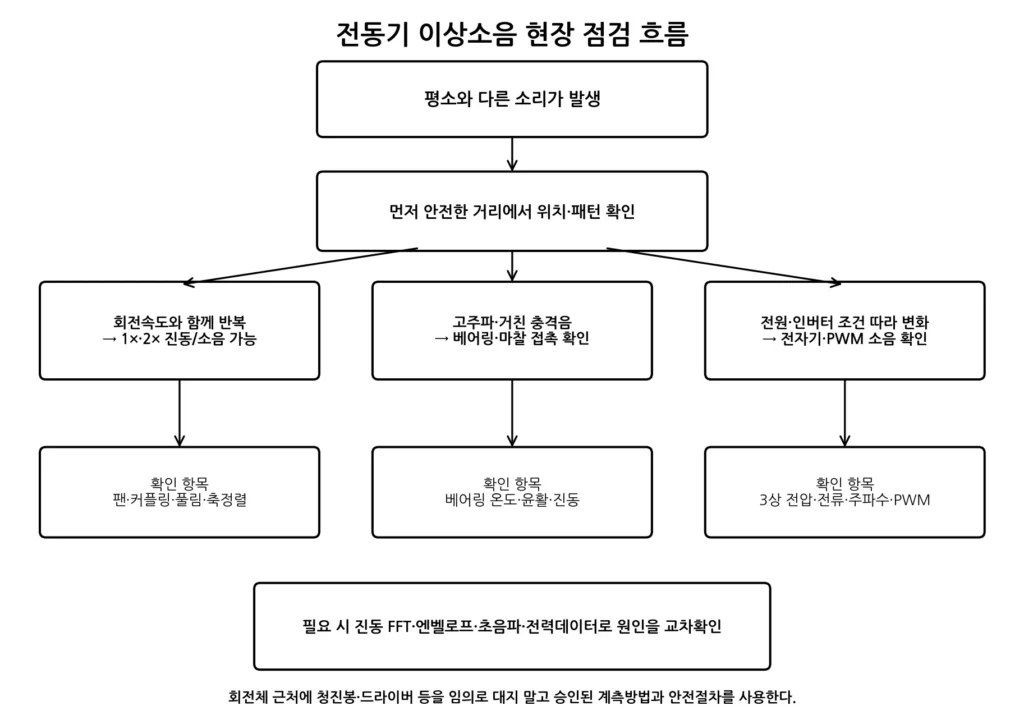 전동기 이상소음 점검 흐름 그림