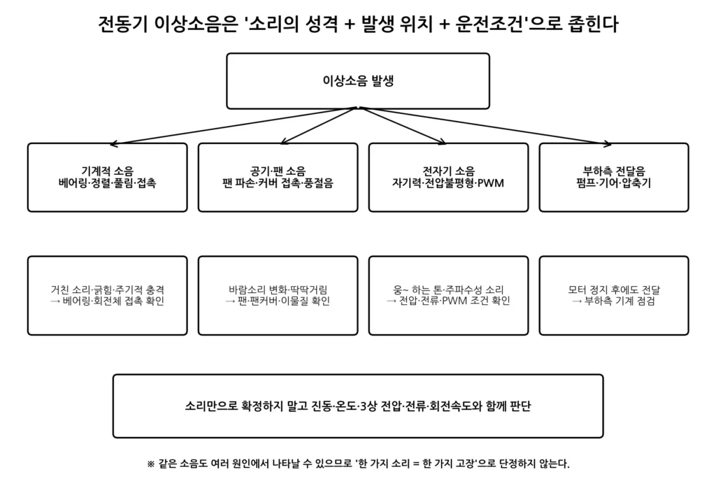 전동기 이상소음 원인 분류 그림