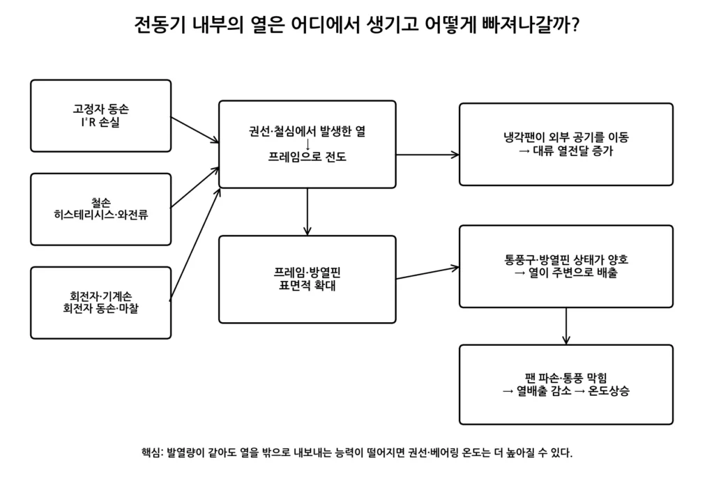 전동기 열발생·냉각 흐름 그림