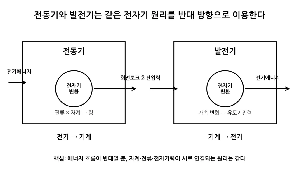발전기의 기본원리와 전동기의 원리는 어떻게 연결될까? 1 전동기와 발전기의 에너지 변환 방향 비교