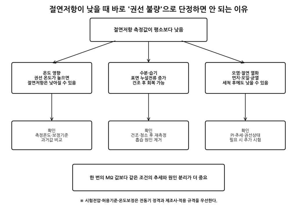 전동기 절연은 왜 열화될까? 2 절연저항 저하 원인 판단 그림
