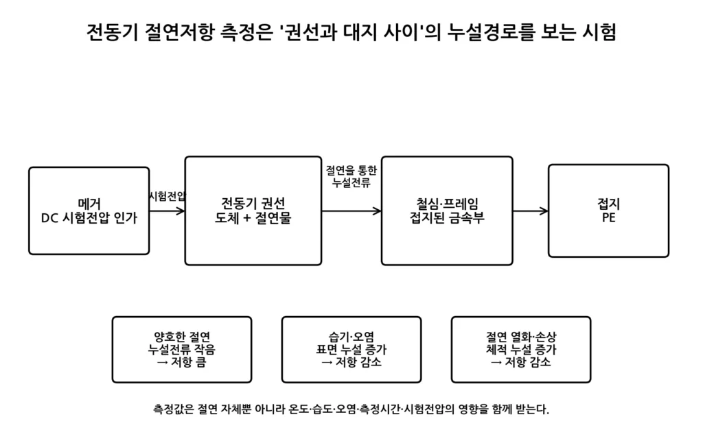 전동기 절연저항은 왜 측정할까? 메거로 확인하는 권선 절연상태 1 전동기 절연저항 측정경로 그림