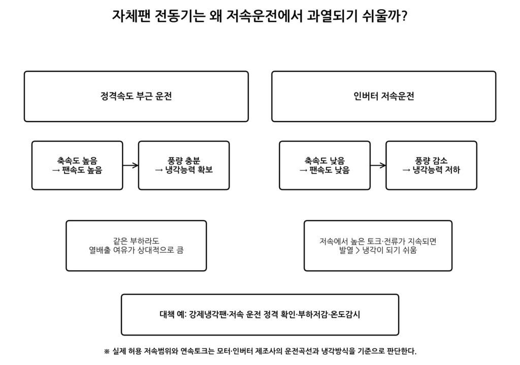 인버터 저속운전 냉각 그림