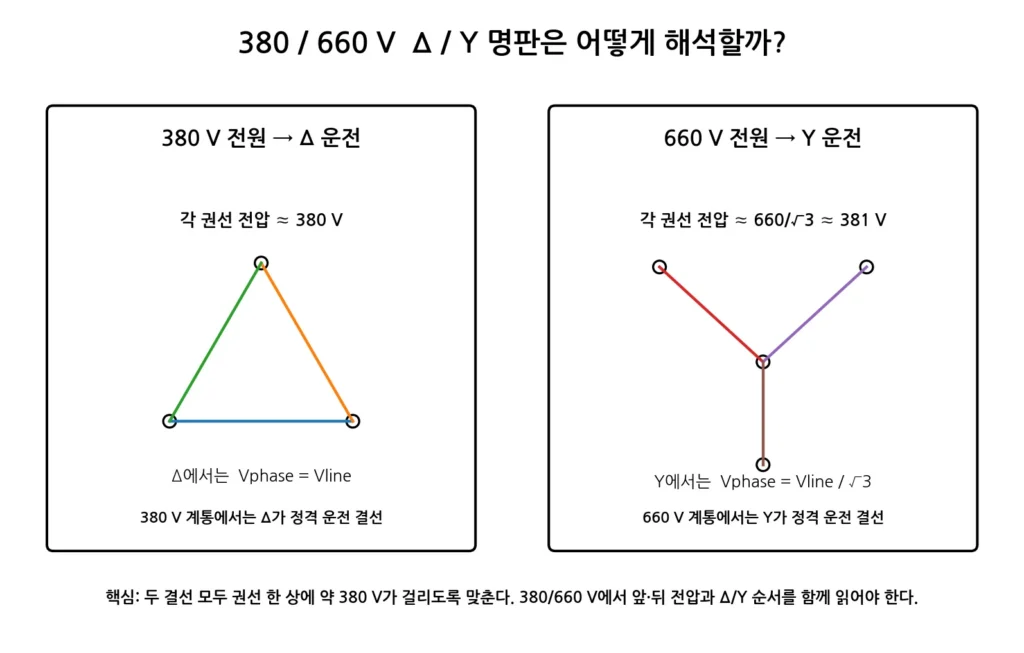 전동기 명판은 어떻게 읽어야 할까? 정격전압·전류·출력·회전속도 해석 2 380/660V Δ/Y 결선 해석 그림