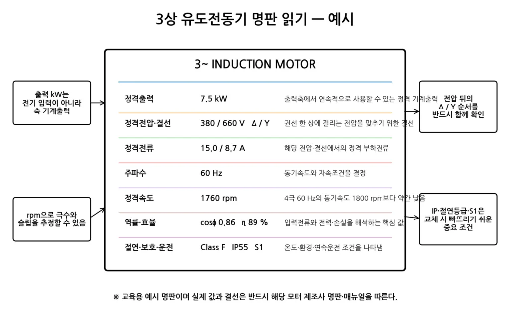 전동기 명판은 어떻게 읽어야 할까? 정격전압·전류·출력·회전속도 해석 1 전동기 명판 읽기 예시 그림
