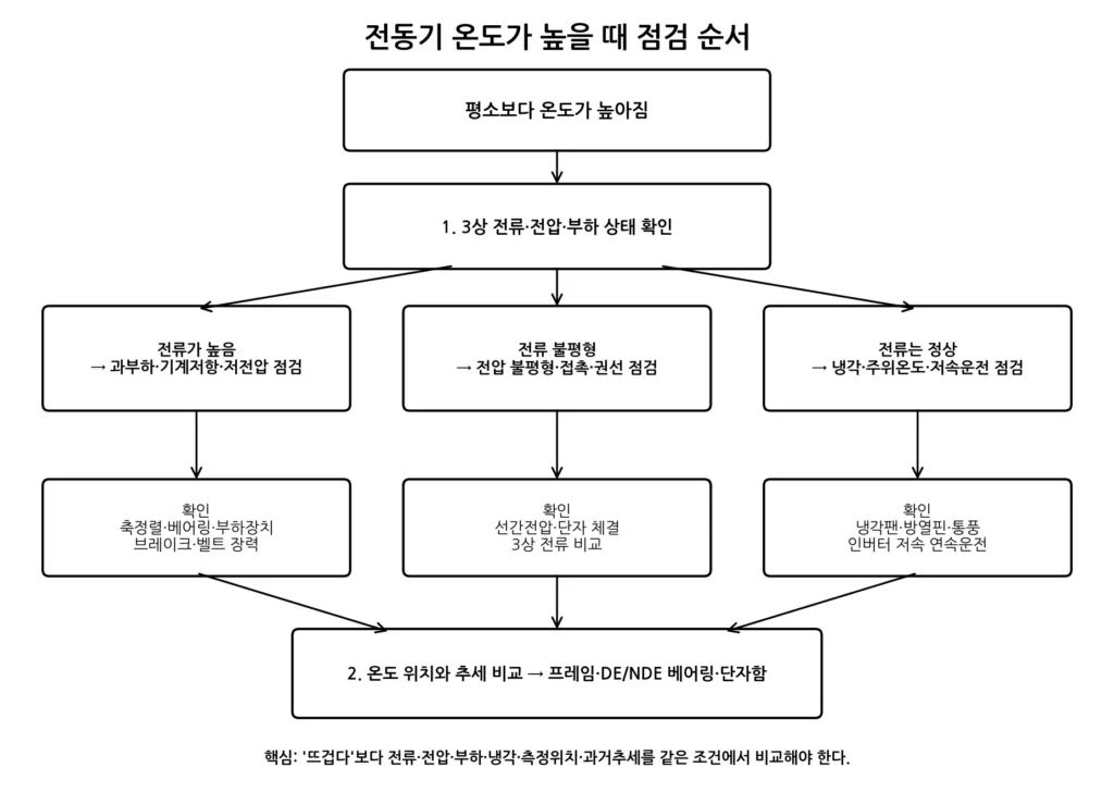 전동기 과열 점검 흐름 그림