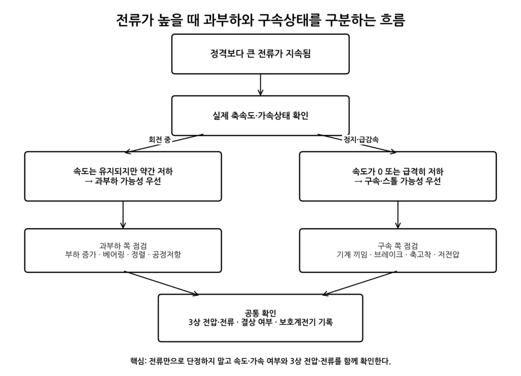 과부하·구속상태 점검 흐름 그림