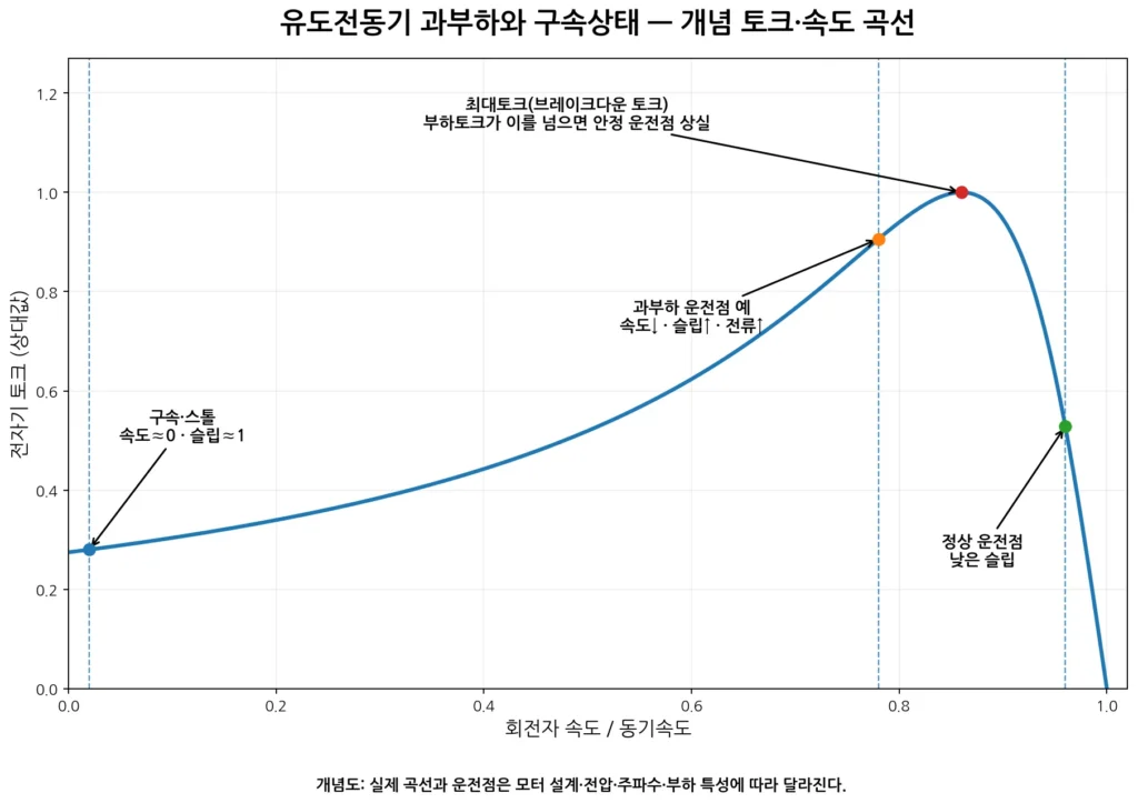 과부하·구속 토크속도 그림