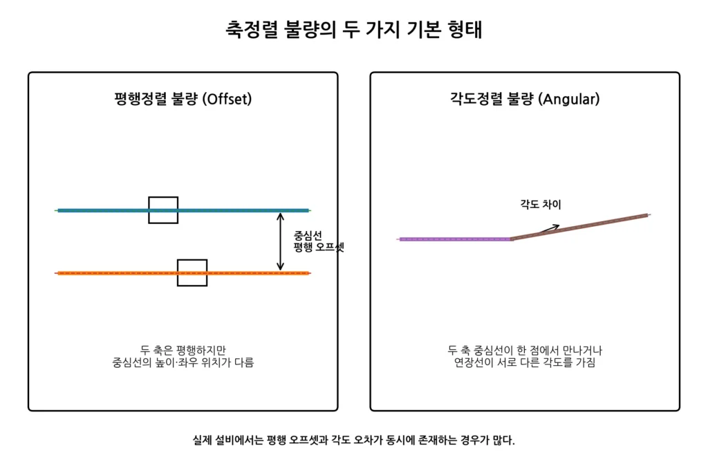 모터와 부하의 축정렬 불량은 어떤 문제를 만들까? 1 평행·각도 축정렬 불량 그림
