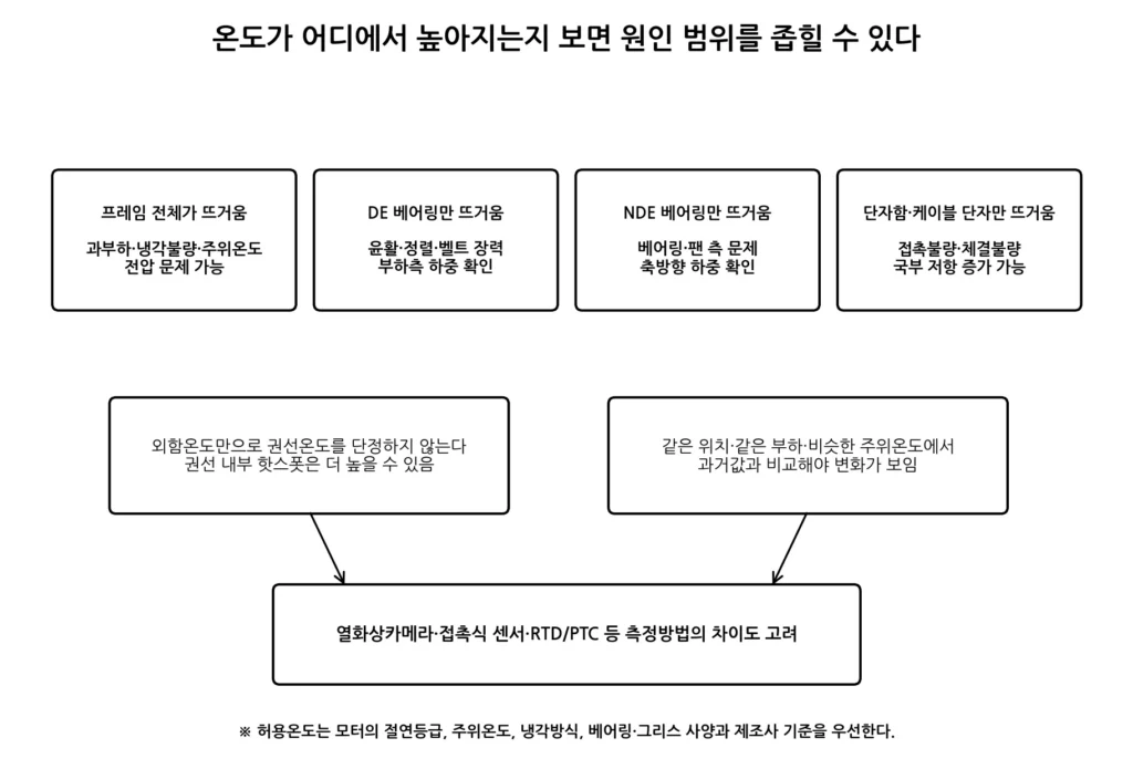 전동기 온도 위치별 진단 그림