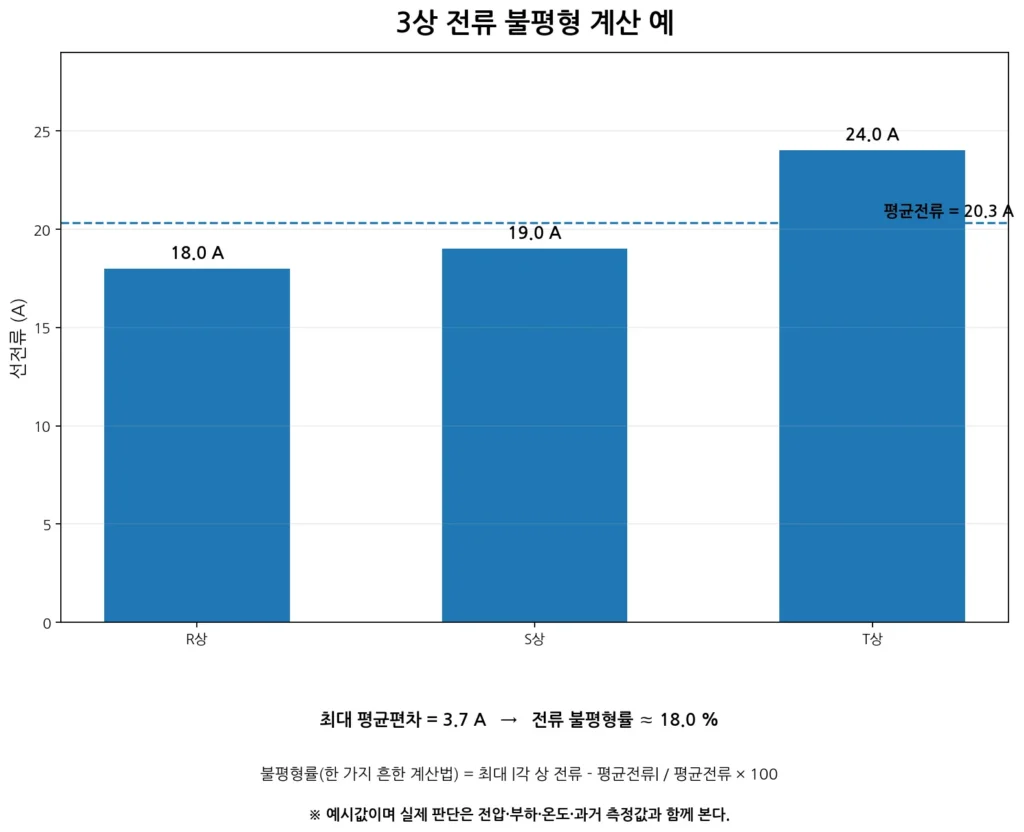 전동기 3상 전류 불평형은 왜 발생할까? 1 3상 전류 불평형 계산 그림