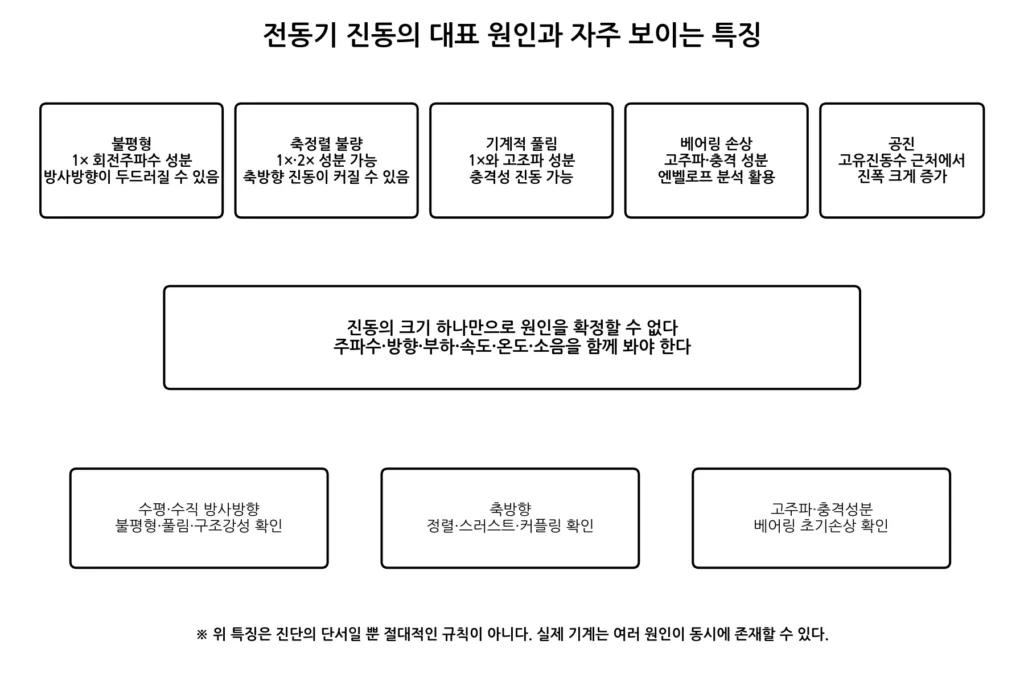 전동기 진동 원인과 특징 그림